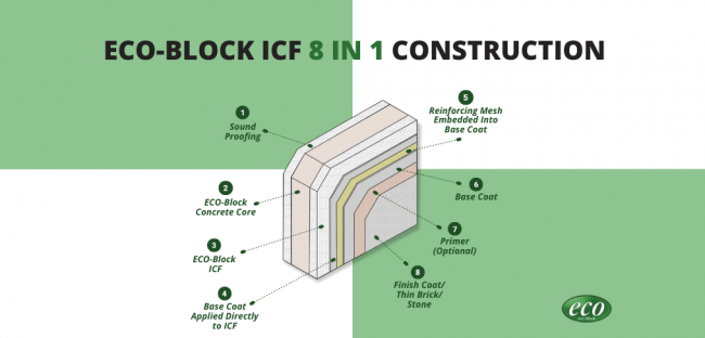 ECO-Block Concrete Core (1014 × 487px) What are Insulated Concrete Forms (ICF’s)?